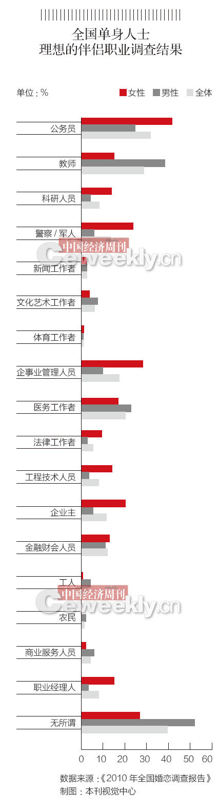 1.8亿单身男女的生意 伴侣首选公务员和教师(2)