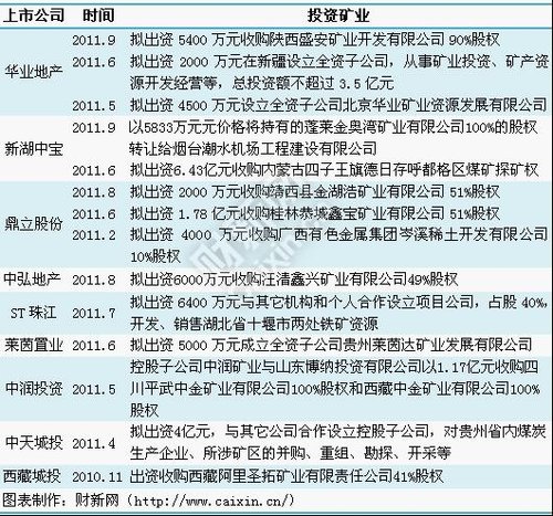 房地产难做 多家二三线上市房企转行买矿