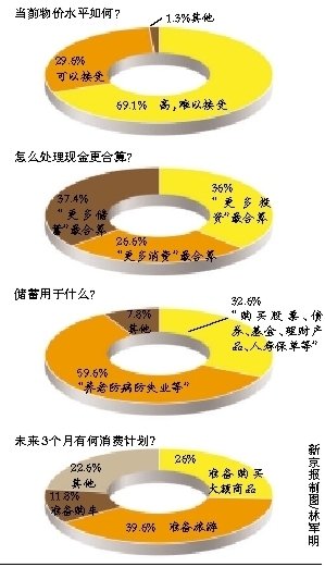 近七成北京居民认为物价高 难以接受
