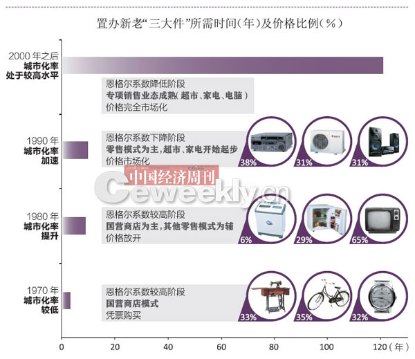 上世纪70年代，聘礼或嫁妆俗称“老三件”，也就是自行车、手表和缝纫机。作为当时家庭生活水平的体现，有这“三件”的婚礼才算是体面。