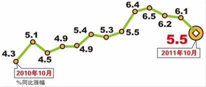 10月CPI同比涨幅回落至5.5% 年内有望进入4时代