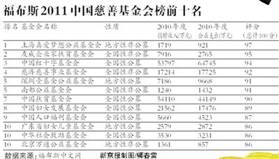 红基会透明度被评国内第三 《福布斯》称改进大