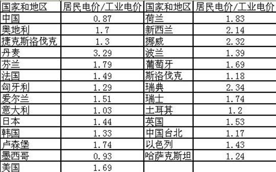 我国居民电价远低国外 阶梯电价将结束低价时代
