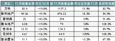 11月房企销售业绩继续跳水 各企业制定过冬准则