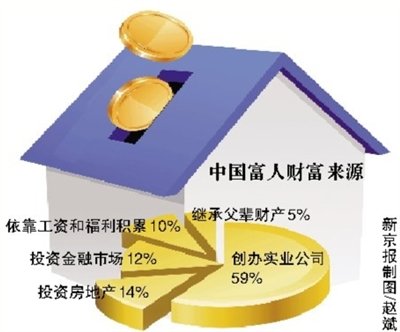 中国富人14%靠炒房致富 高净值家庭达到121万