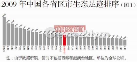 各省生态文明水平大排名：北京上海广东排前三