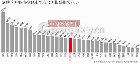 各省生态文明水平大排名：北京上海广东排前三