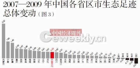 各省生态文明水平大排名：北京上海广东排前三