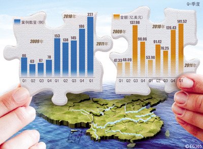 一季度中国并购创新高 海外并购金额激增四倍