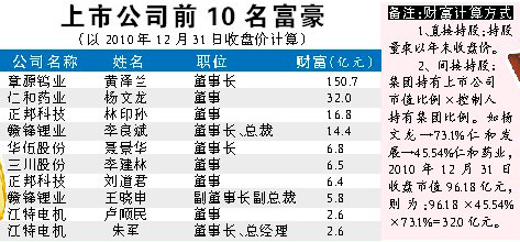 章源钨业董事长黄泽兰稳居江西上市公司首富