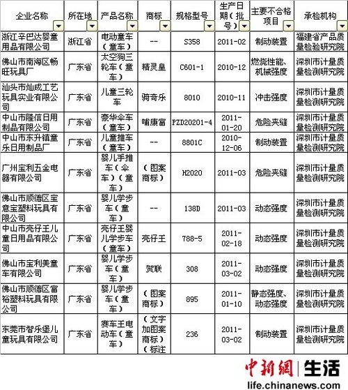 质检总局：童车不合格率20% 福马雅利等上黑榜