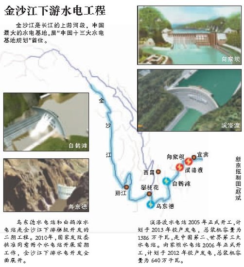 三峡集团将在金沙江再建“两个三峡工程”