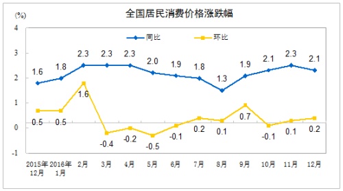 CPI走势图。来自国家统计局网站