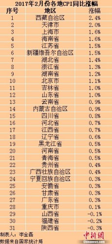 各地2017年2月份CPI同比涨幅。<a target='_blank' href='http://www.chinanews.com/' _fcksavedurl='http://www.chinanews.com/' ></table>中新网</a>记者 李金磊 制图