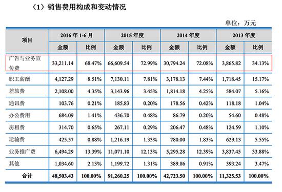 汇仁药业销售费用的七成之多是广告与业务宣传费