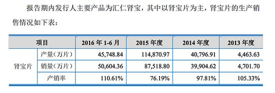 汇仁肾宝片的销量连年增加，市场供不应求。