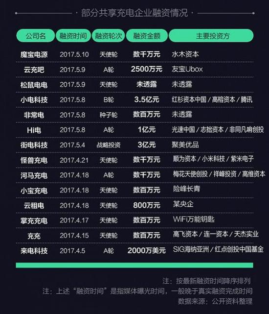 图为共享充电宝融资情况