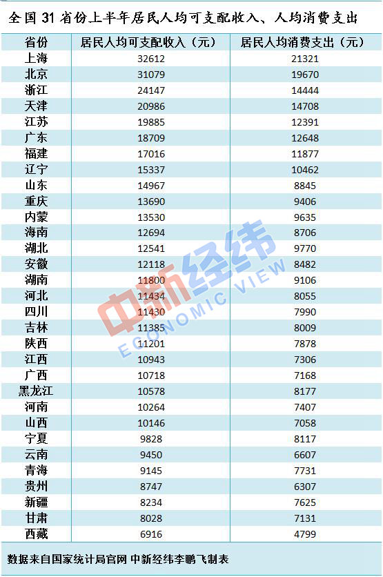 京沪上半年人均可支配收入突破3万元