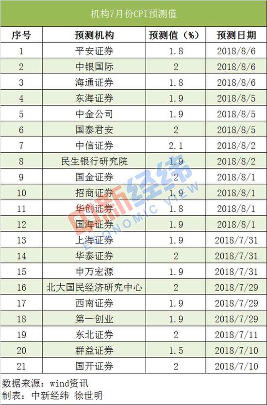 未来CPI走势几何？