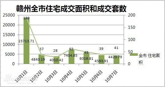 赣州全市住宅成交套数和成交面积