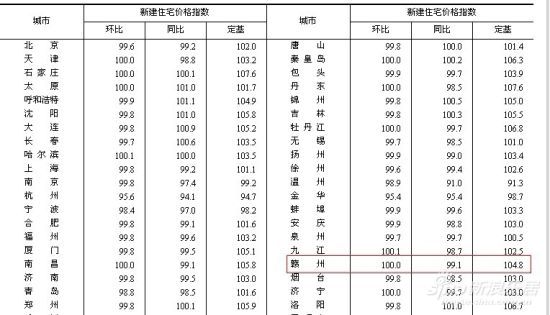 2012年3月70个大中城市新建住宅价格指数