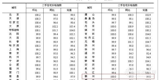 2012年3月70个大中城市二手住宅价格指数
