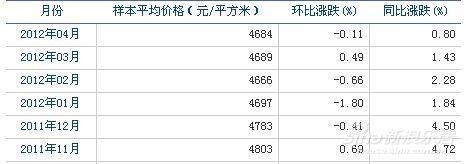 赣州近6月住宅均价