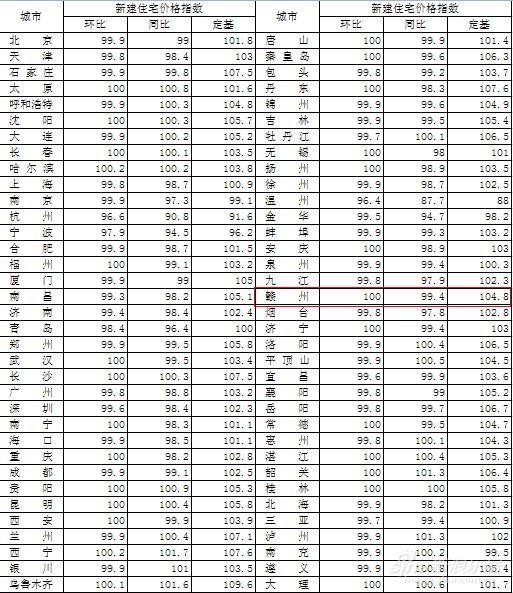 表1：2012年4月70个大中城市新建住宅价格指数 注：环比以上月价格为100，同比以去年同月价格为100，定基以2010年价格为100。