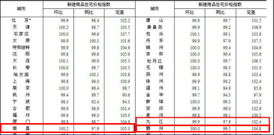 新建商品住宅价格指数