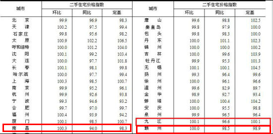 二手住宅价格指数