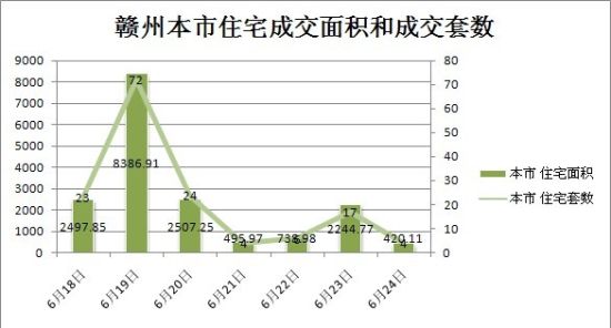 赣州本市住宅成交面积和成交套数