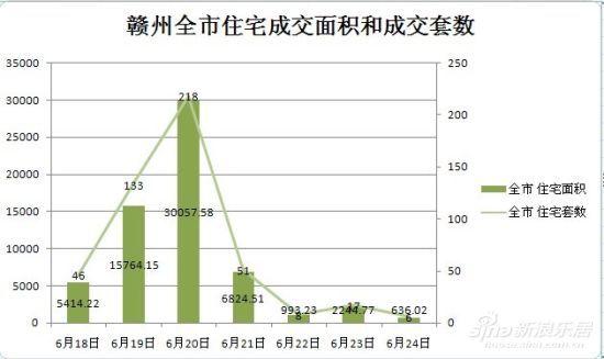 赣州全市住宅成交面积和成交套数