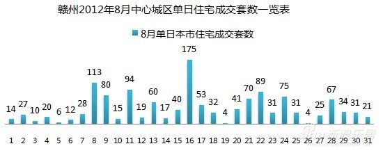 赣州8月中心城区单日住宅成交套数