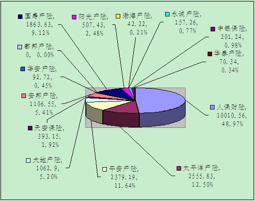 赣州保险业3月业务数据统计