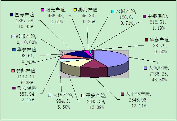 赣州保险业4月业务数据统计