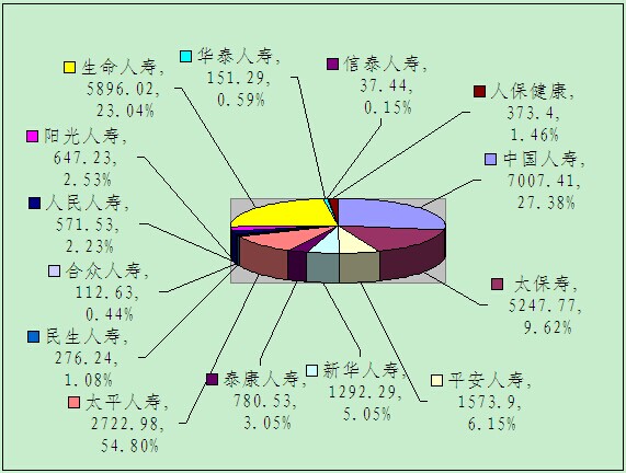 赣州保险业5月业务数据统计