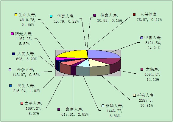赣州保险业7月业务数据统计