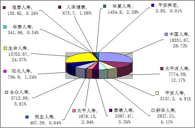 赣州保险业3月业务数据统计
