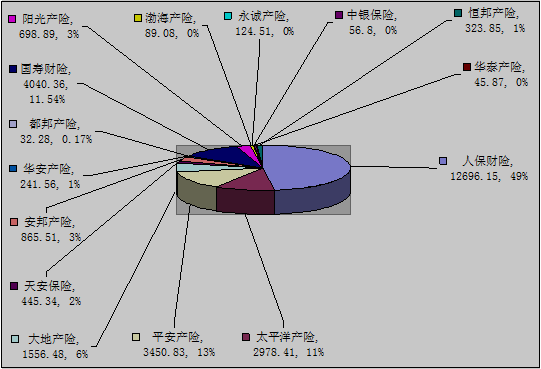 赣州保险业3月业务数据统计