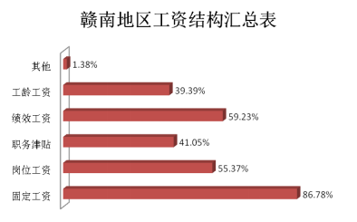 赣州市2016年薪酬福利调查报告