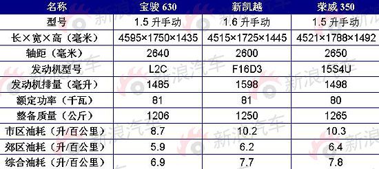 宝骏630参数曝光