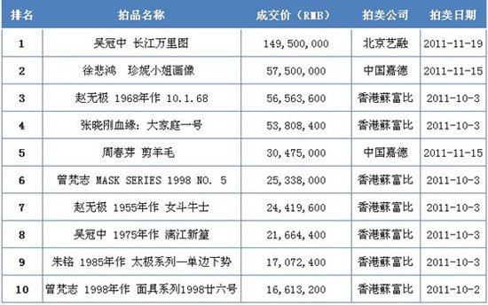 2011秋拍艺术品价格排行榜