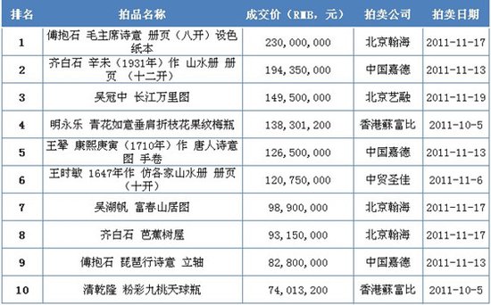 2011秋拍艺术品价格排行榜