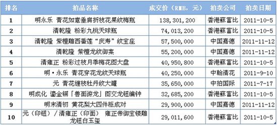2011秋拍艺术品价格排行榜