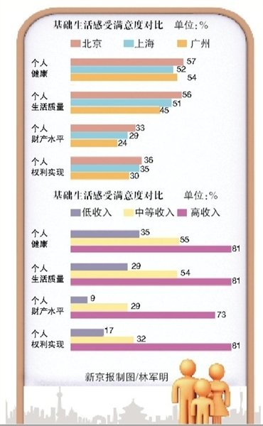 收入决定满意度 沪穗居民生活满意度低于北京