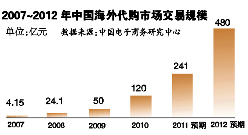 代购网站“蚂蚁搬家”