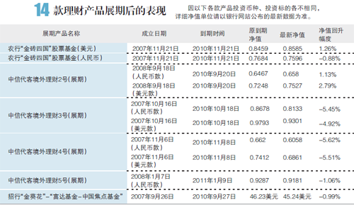 展期理财产品超半数继续亏