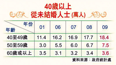 香港单身贵族9年升逾6成 烦恼“身后事”(图)