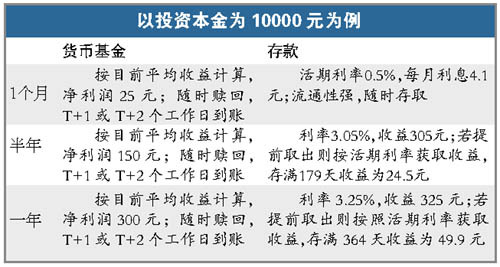 存活期1个月不如买货基1星期