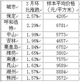 中小城市房价风头盖过一线城市 缘何“领涨” 